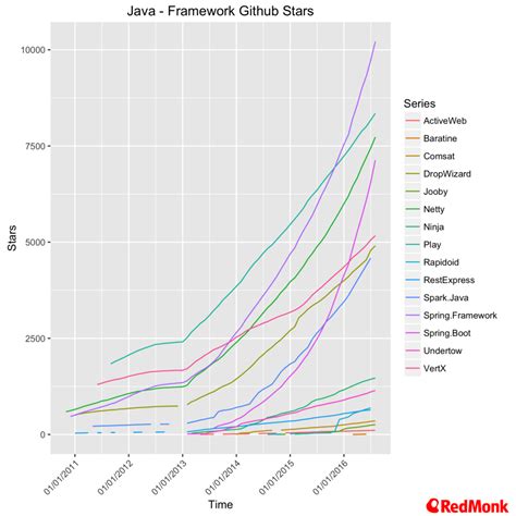 Image result for Java vs .Net Popularity Graph