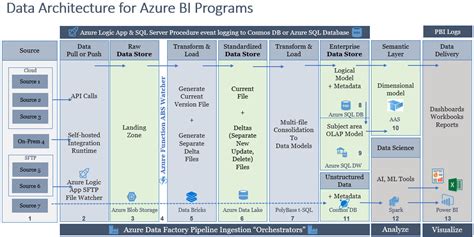 Azure Data Visualization Tools に対する画像結果