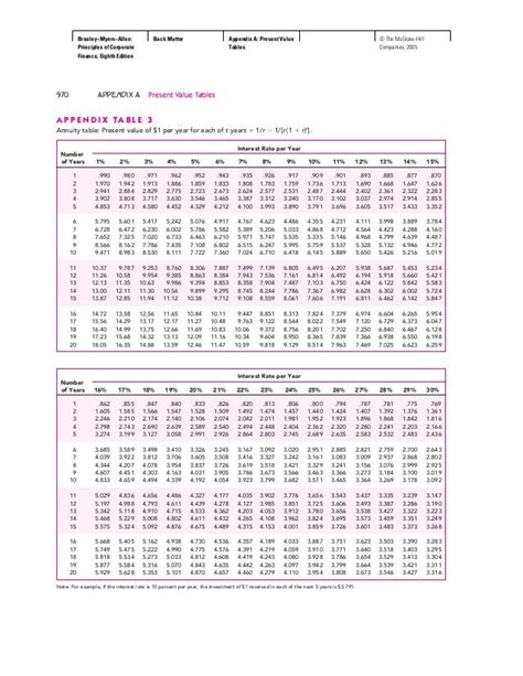 Afbeeldingsresultaten voor Present Value Table PDF