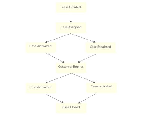 Image result for Flowchart On How to File a Case