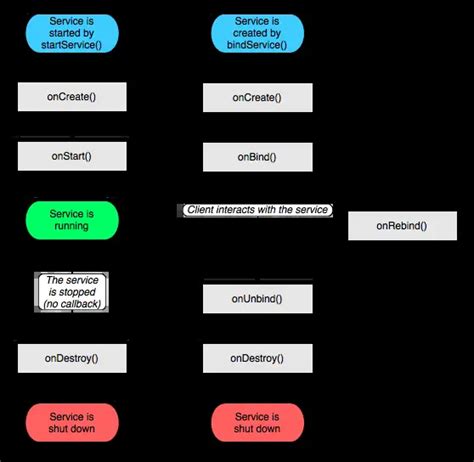 Intent Service Life Cycle Android に対する画像結果