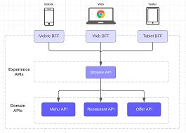Image result for Processus API Systems API Expérience API
