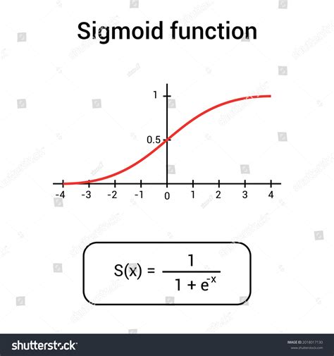 Image result for Sigmoid Function Transformation