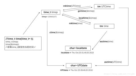 C++ Time Functions に対する画像結果