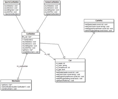 Builder Design Pattern に対する画像結果