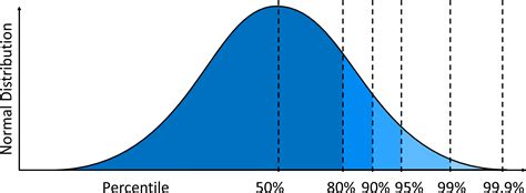 Image result for Normal Distribution Percentiles