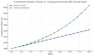Image result for Simple Compound Interest Graph