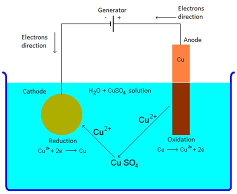 Image result for Electroplating Schematic/Diagram