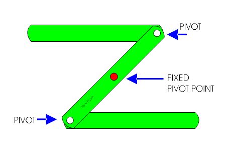 Types of Pivot Design Technology に対する画像結果