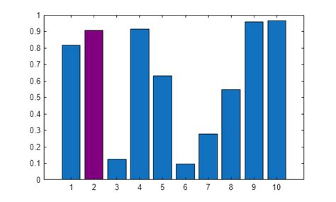 Image result for MATLAB Bar Chart