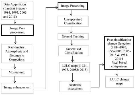 Toradh íomhá ar Flow Chart for Lulc Using Supervised and Unsupervised Learning