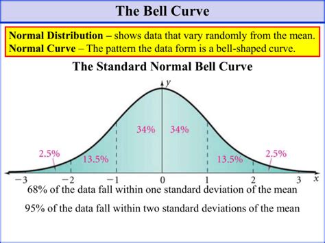 Image result for Normal Probability Curve