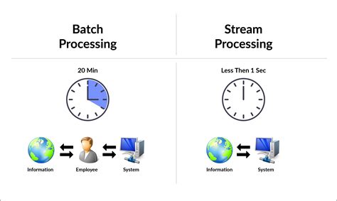 Image result for Batch Processing
