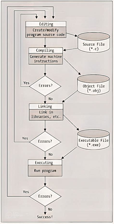 Image result for Program Execution Diagram