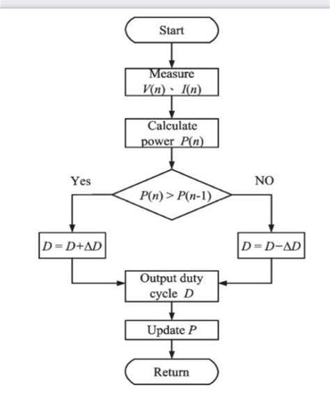 Toradh íomhá ar Arduino Code Flow Chart