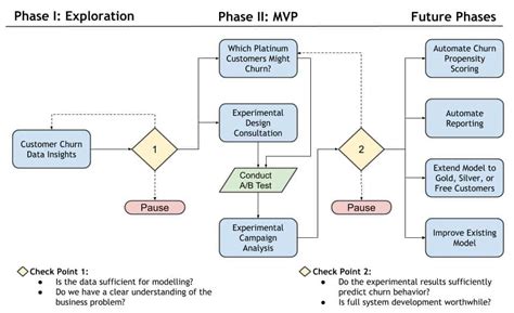 Image result for Data Science Project Flow Chart