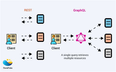 Image result for Graphql API On Knowledge Database