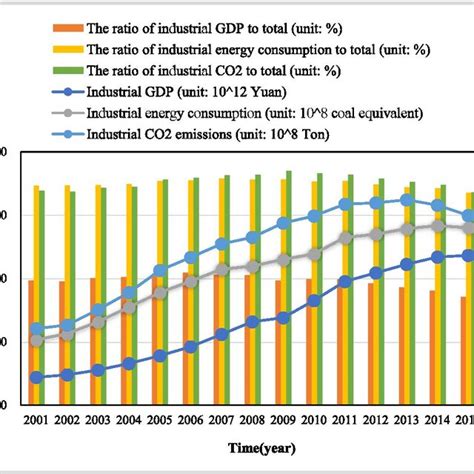 Image result for China Industry Composition Graph Visualization
