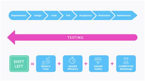 Image result for Shift Left Testing Icon