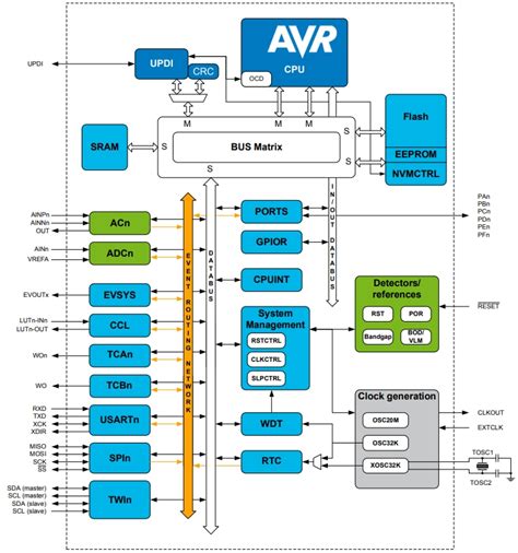 Image result for Block Diagram of 8 Bit Microcontroller