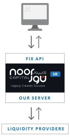 Image result for Fix API