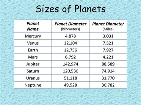 Image result for Relative Size of Planets and Distance