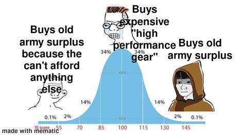Image result for Bell Curve Graph Meme About Math Class