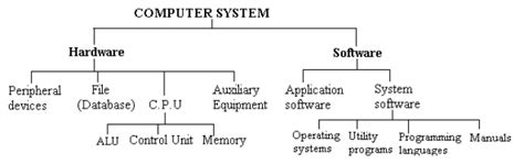 Image result for Functional Elements of a Computer System