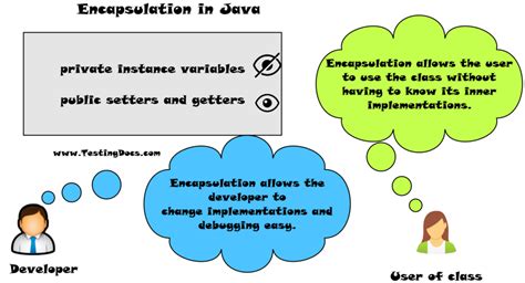 Image result for Encapsulation in Java Company Example Image