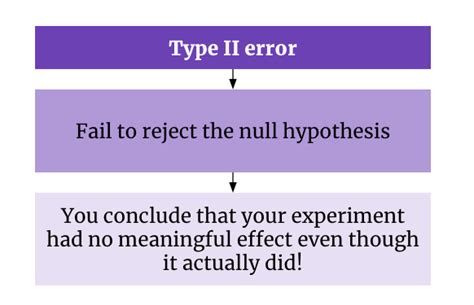 Image result for What Is Prob of Type 2 Error If Alpha Is 0