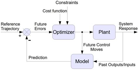 Image result for Model Predictive Control Vehicle