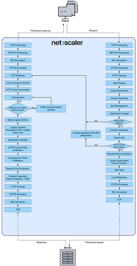 Image result for NetScaler ADC Types