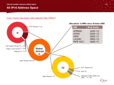 Image result for IP Address Space Map