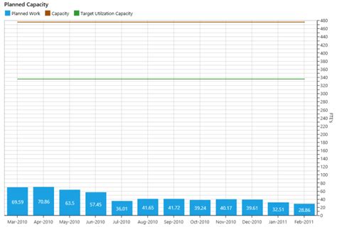 Image result for Capacity Test Graph