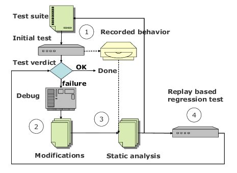 Image result for Regression Testing Process Diagram