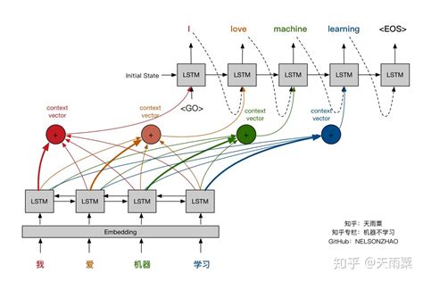 Image result for Deep Learning Attention Mechanism Matrix Natural Language Processing
