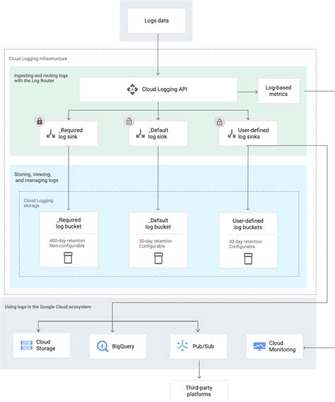 Toradh íomhá ar GCP Logging API