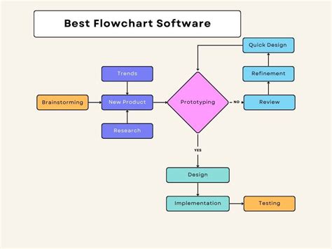 Afbeeldingsresultaten voor Flowchart of Computer Software