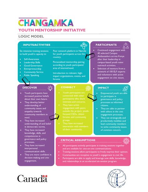 Image result for Logic Model for Youth Development Program