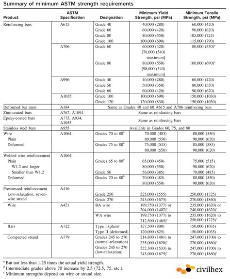 Image result for Rebar Size Chart Examples