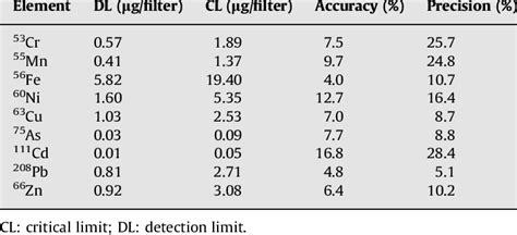 Process Validation Statistics Chart に対する画像結果