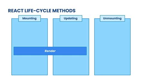 Résultat d’images pour React Lifecycle Methods