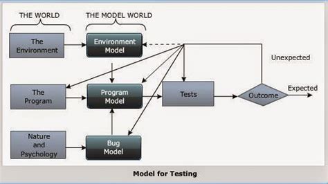 Software Testing Model に対する画像結果