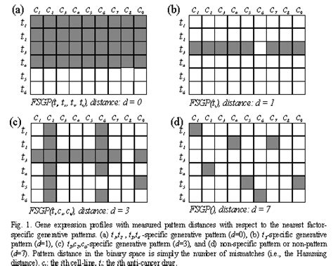 Image result for Microarray Data Patterns