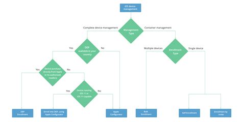 Image result for Device Request Flow Chart