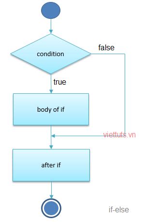 If Else Trong Java に対する画像結果