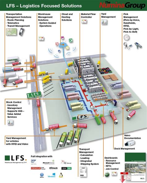 Image result for Distribution Warehouse Layout