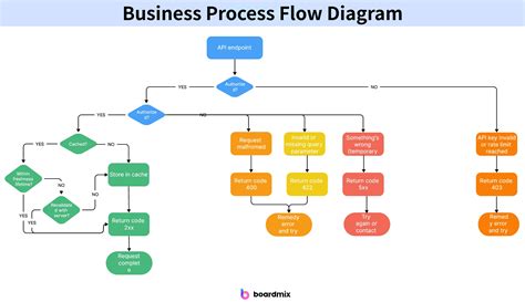 Toradh íomhá ar Data Flow Diagram Process Model