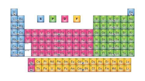 Image result for Periodic Table Blocks