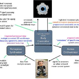 Image result for High Level Software Diagram